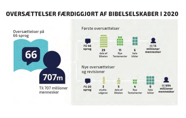 Grafik: Oversættelser færdiggjort af Bibelselskaber i 2020